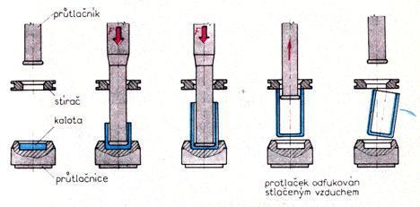 Zpětné vytlačování materiál se vkládá do pouzdra a vytlačuje se pohybem lisovací tyče do dutiny mezi pouzdrem a lisovací tyčí.