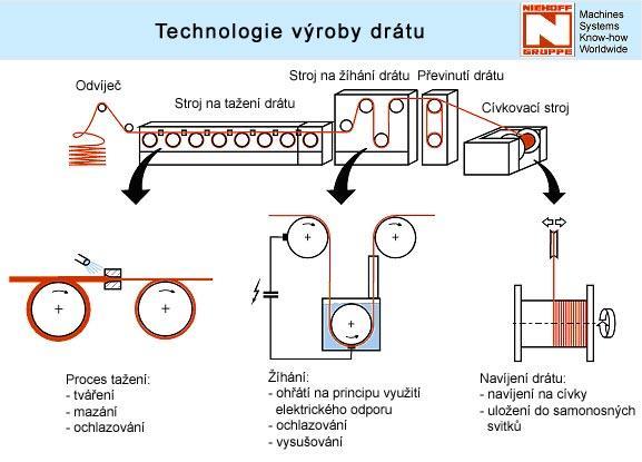 Otvor v průvlaku je velmi přesný a musí geometricky odpovídat požadovanému tvaru vyráběného profilu (např. drátu).