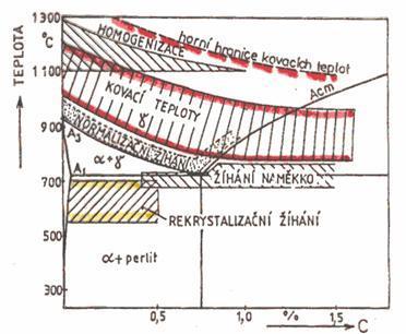 rovnovážný diagram soustavy železo karbid železa Žíhání Je pomalý ohřev na teplotu žíhání, udržení této teploty po určitou dobu a pomalé ochlazení.