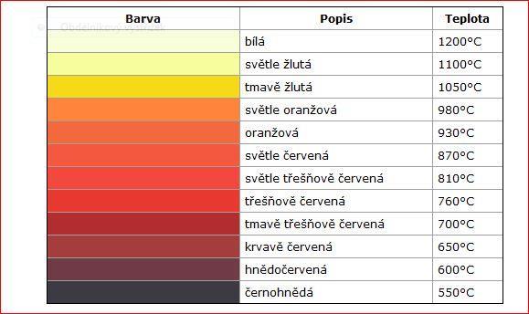 Normalizační žíhání Ohřev na teplotu asi o 50 C nad křivku A3 (750 C 950 C), výdrž na této teplotě cca 1 až 4 hodiny a následné ochlazení na vzduchu.