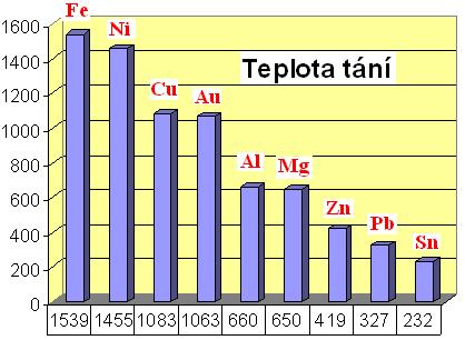 Řešení: b) Teplota tání (tavení) a tuhnutí Je to teplota, při které mění materiál