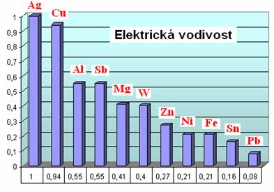 Tepelná vodivost Vyjadřuje schopnost materiálu přenášet tepelnou energii, tj. kinetickou energii neuspořádaného tepelného pohybu od atomu k atomu vedením (bez přenášení látky).