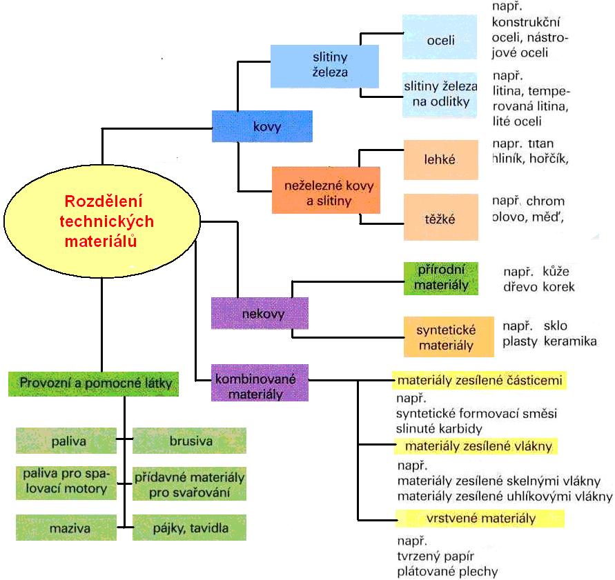 Jednotlivé technické materiály http://www.strojirenstvi.wz.cz/stt Základním materiálem používaným ve strojírenství jsou nejen kovy a jejich slitiny.