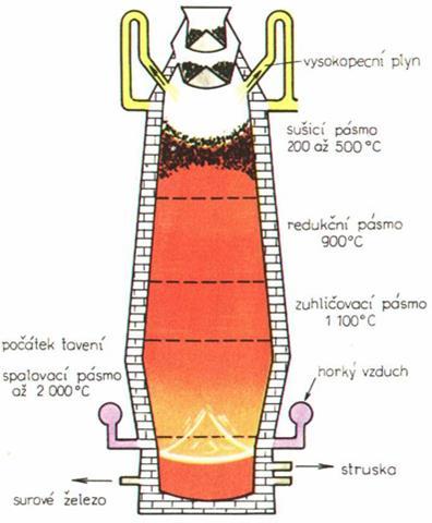 koks (palivo) struskotvorné přísady, které mají čistící účinky - vápenec Všeobecný popis vysoké pece Suroviny vstupují do vysoké pece ze shora (kychta), zatímco produkty (tavenina železa a struska)