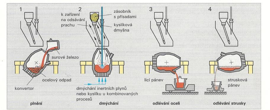 Přehled výroby oceli Princip: tekuté surové železo i ocelový odpad zbavujeme pomocí oxidací (spalováním) přebytečného množství uhlíku a jiných prvků.