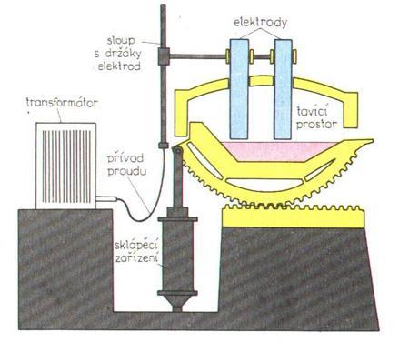 b) Výroba oceli v elektrických pecích 1) Obloukové pece Elektrický proud z transformátoru přichází do dvou svislých elektrod, mezi elektrodou a vsázkou