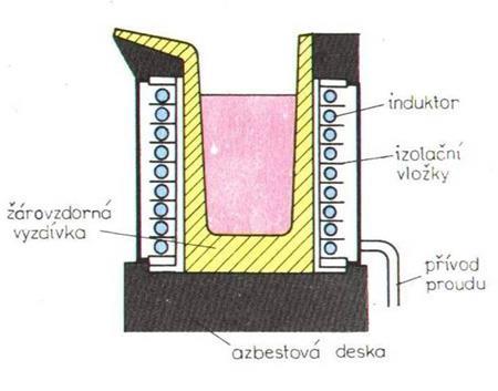 Pec je tvořena indukční cívkou. Cívka je nejčastěji z měděných trubek, kterými protéká chladicí kapalina.