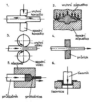 Tažení tyčí a drátu 5. Protlačování 6.