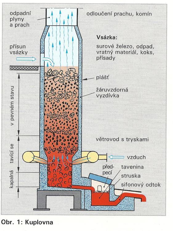 Litina Vyrábí se ze surového železa a odpadových surovin převážně v kuplovnách