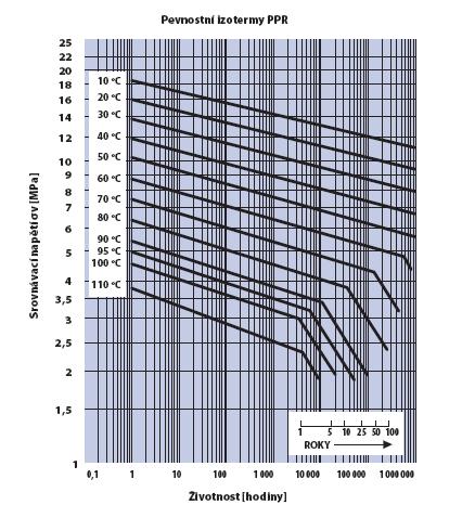 Životnost plastových potrubí: Rozhodujícími faktory jsou TLAK a TEPLOTA dopravované látky. Výrobci uvádějí životnost nejčastěji 50 let za splnění určitých podmínek. Např.