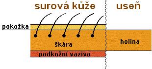 14. leštění. 15. žehlení. 16. měření. 17.