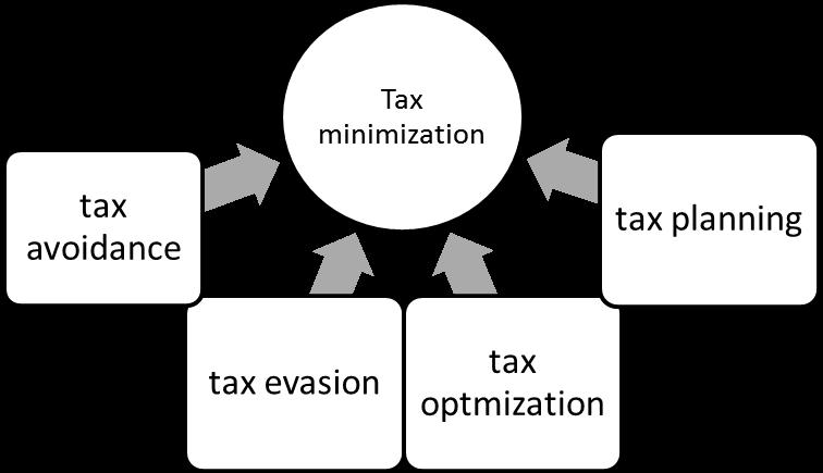 Figure 1. Main directions of tax minimization Source: Papaika, O. Směry minimalizace zdanění jako prostředek optimalizace finančních zdrojů podniků (Папаїка O.