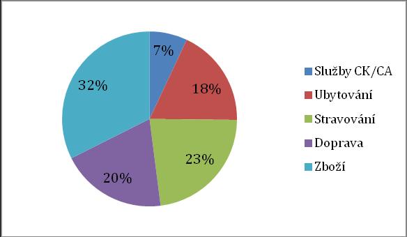 Zboží 30 056 28,7 31 043 28,8 29 716 28,5 28 245 28,1 Ostatní 14 305 13,6 14 762 13,7 14 419 13,8 13 392 13,3 v tom podle účastníka: Turisté 63 232 60,3 66 276 61,5 64 439 61,9 63 060 62,7 Služební