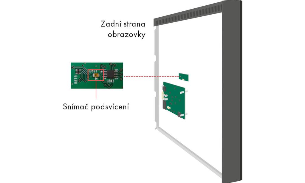 To vykazuje řadu předností ve srovnáním s běžnými zářivkami CCFL: Trvale vysoký jas, nízká spotřeba a výrazně delší životnost.