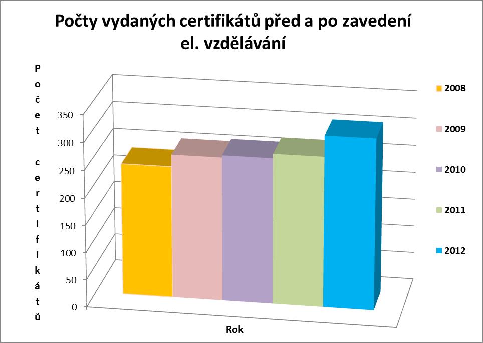 Kvalitativní hodnocení uživatelů, jak je patrno z dalšího grafu, se skládá z eankety, která byla zaměřena na spokojenost z pohledu jednotlivých uživatelů na všechny aplikace, které portál umožňuje