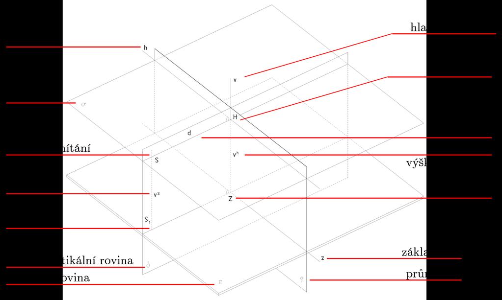 Základní prvky perspektivy Dále viz.