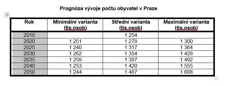 1 800 000 1 700 000 1 600 000 1 500 000 1 400 000 1 300 000 1 200 000 1 100 000 nízká varianta prognózy (IPR Praha) střední