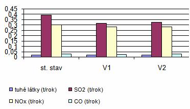 graf 14 Emise tuhých látek, SO 2, NO X a