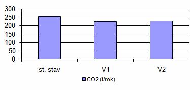 Emise CO 2 v jednotlivých variantách