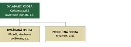 Druhým akcionářem pojišťovny je Myslivost, s.r.o. Společnost v minulosti posílila svoji kapitálovou účast v pojišťovně téměř na polovinu.