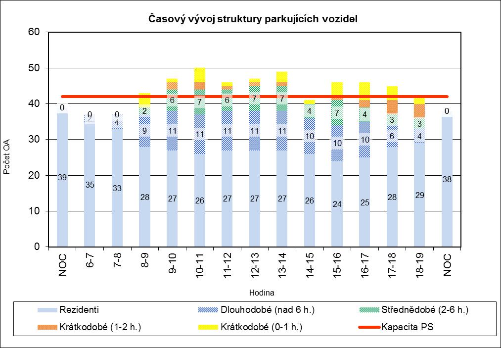 Souhrnné výsledky pro okruh A regulované stání Zde je prokázána funkčnost regulace parkovacími kotouči.