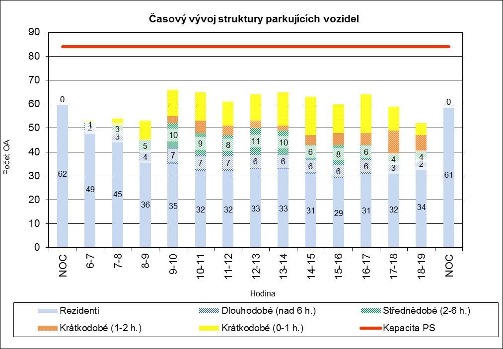 7 Návrh konceptu řešení Není asi úplně reálně předpokládat intenzivní výstavbu parkovacích kapacit. Toto by bylo neefektivní a sloužilo by spíše obyvatelům ze Středočeského kraje.