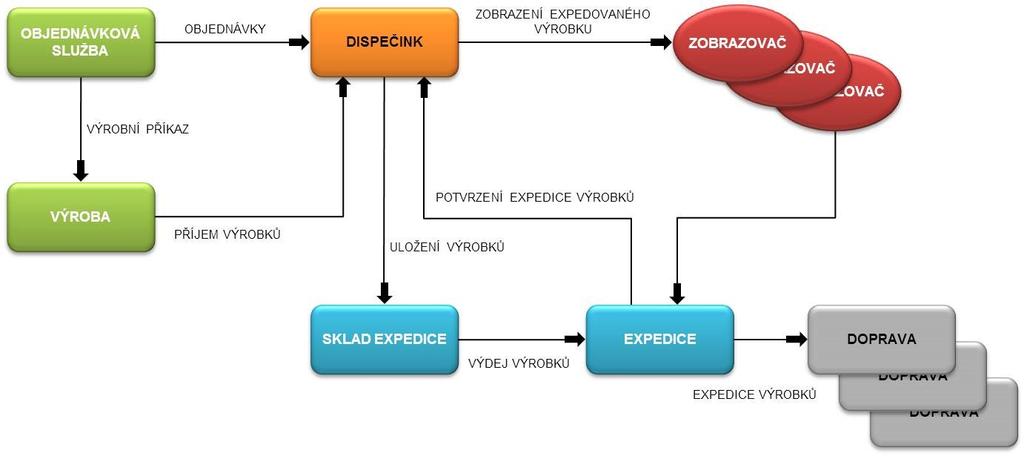 4 INFORMACE O METODICE 4.1. Metodika expedice Nasazení programu EXPS EXPEDIČNÍ SYSTÉM TRILEX musí předcházet analýza způsobu a potřeb dané expedice.