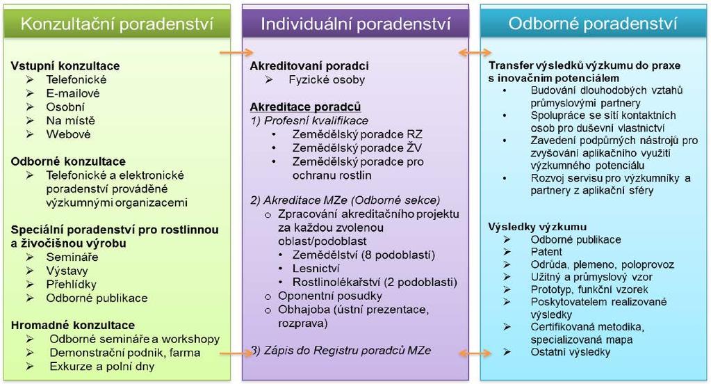 7 PORADENSTVÍ VE VZTAHU K DZES A EROZI 7 PORADENSTVÍ VE VZTAHU K DZES A EROZI Koncepce poradenského systému Ministerstva zemědělství na období 2017 2025 zahrnuje mezi hlavní pilíře poradenského