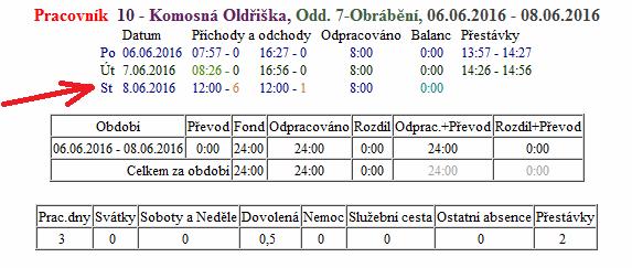 Dvě krátkodobé absence na celý den: Může se stát, že pracovník vůbec není celý den na pracovišti a má dvě krátkodobé absence.