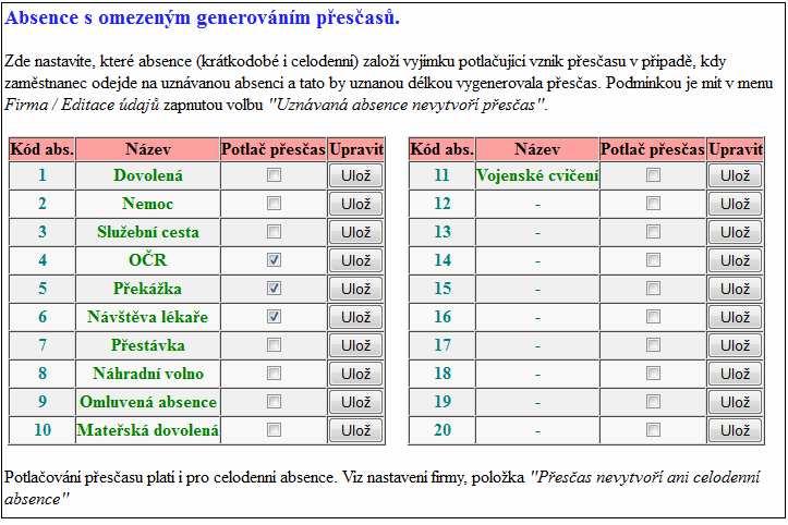 Takže je potřeba vložit ručně přes editaci docházky záznam tak, že například na 12:00 nahrajeme příchod od lékaže a hned v tu stejnou minutu odchod na dovolenou.