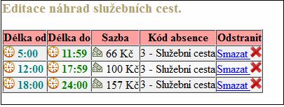 2 Nemoc: Kód absence 2 je určen pro čipování nemocí. Nemoc by měla být vždy zadávána jen jako celodenní absence.