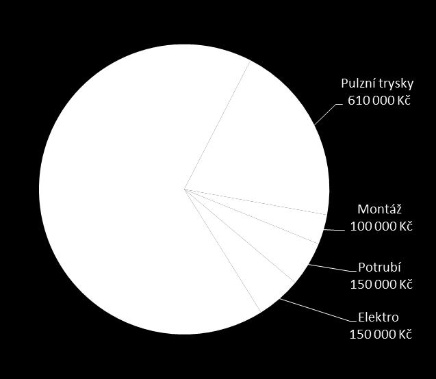 2 Rozložení nákladů na realizaci Vyplatila se nám investice?