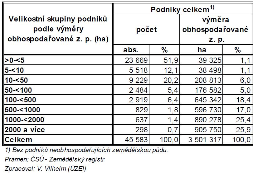 Úvod Struktura využívání zemědělské půdy v ČR 100% 90% 80% 70% 60% 50% 10,31 22,29 26,29 Velikost pozemků (ha) >80 40-80 20-40 Podniky >1000 ha = 51,3 % zemědělské půdy Podniky >500