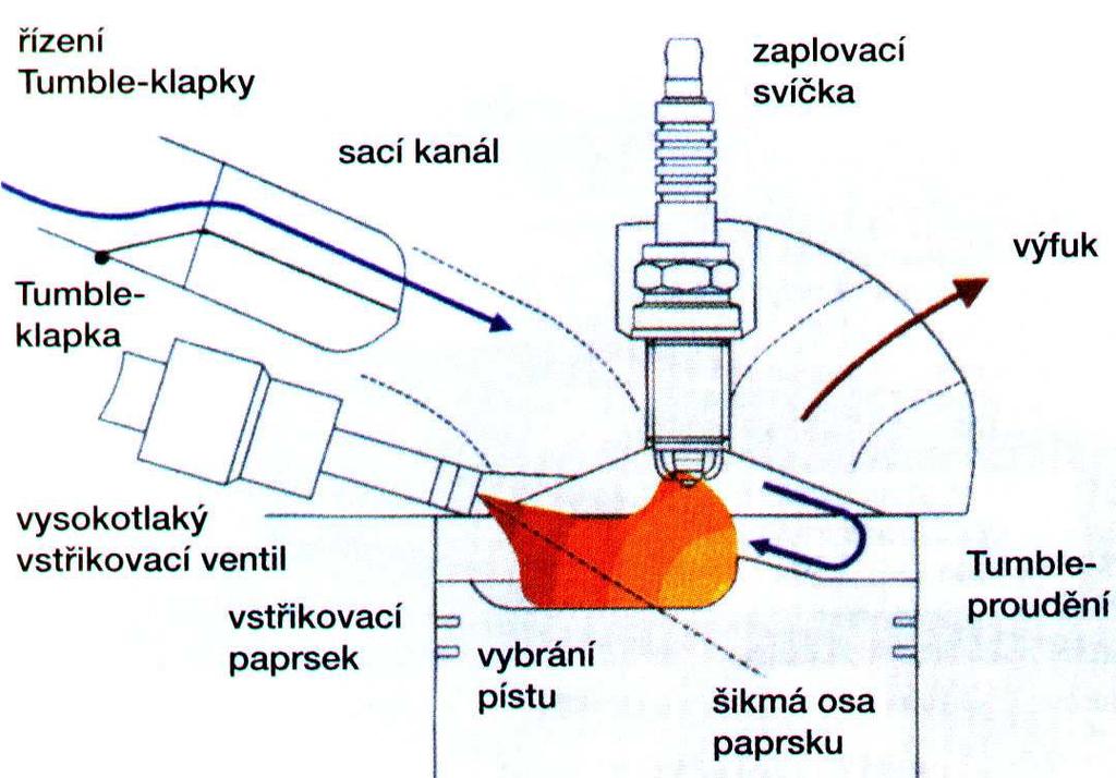 Zde se využívá možnosti použití extrémně chudé směsi.