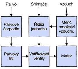 Na základě údajů ze snímačů provozního stavu motoru řídící