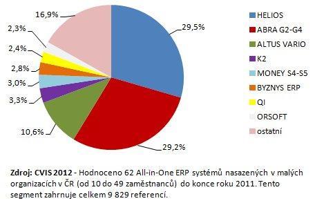 organizací (250 1000 zaměstnanců). Níže je graf ERP systémů s uvedením podílu na trhu v roce 2011 dle průzkumu CVIS: (30) ERP systémy pro malé firmy Obr.