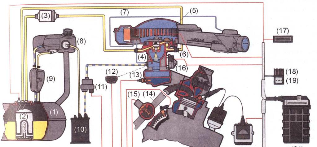 8 Mono - Motronic Obr. 105 Přehled systému Mono- Motronic. Systém řízení Mono-Motronic je nízkotlaký centrální systém s integrovaným elektronickým zapalováním řízeným polem charakteristik.