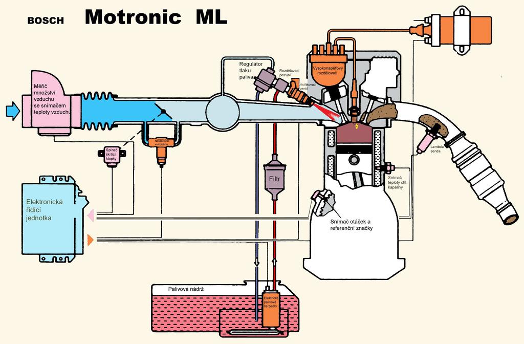9 Motronic Výhody systému Motronic spočívají ve společné optimalizaci zapalování a tvorby směsi, v menších nákladech na řídicí jednotky a ve společném využití snímačů.