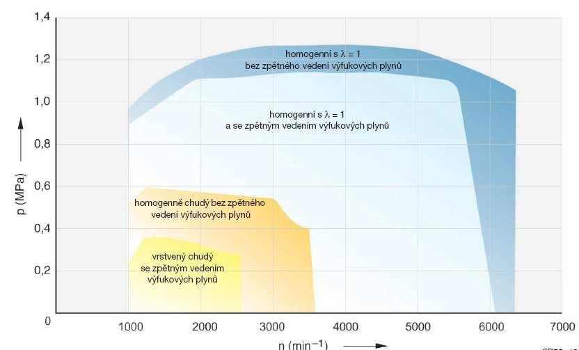 Obr. 121 Přivádění nasávaného vzduchu a provozní režimy. Přivádění nasávaného vzduchu a provozní režimy Běžné konvenční zážehové motory spalují homogenní (stejnorodou) směs palivo-vzduch.