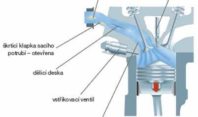 Palivo je vstřikováno ve fázi sání.