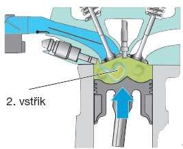 Druhý vstřik Obr. 134 Provoz vrstvený s vyhříváním katalyzátoru 1. vstřik. Při druhém vstřiku se vstříkne už jen malé množství paliva, a to asi 60 klikového hřídele před horní úvratí, v které dochází k zapálení směsi.