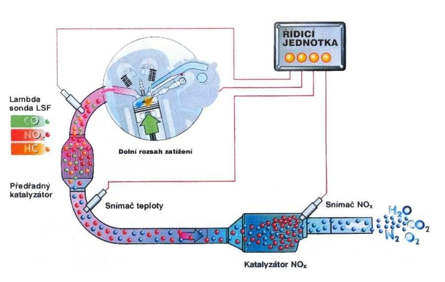 se zvýšený podíl NOx ve výfukových plynech při spalování chudé směsi snížil, používá se zásobníkový katalyzátor NOx.