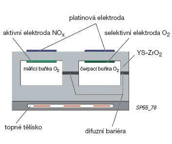 V čerpací buňce O2 je udržován obsah kyslíku na konstantní velikosti blížící se stechiometrické hodnotě (14,7 kg vzduchu : 1 kg paliva). Hodnota se snímá pomocí čerpacího proudu.