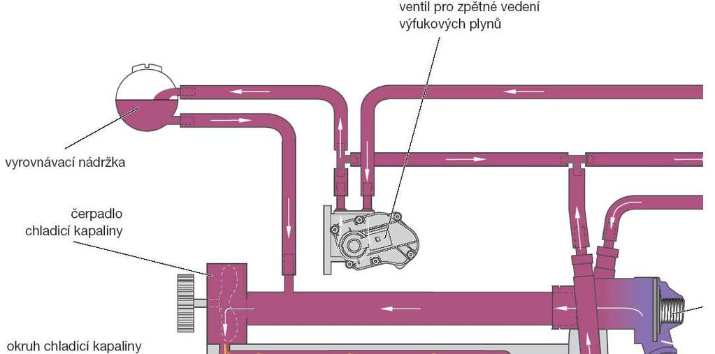 Obr. 156 Dvouokruhový chladicí systém. Chladicí systém přehled Chladicí systém je proveden jako dvouokruhový.