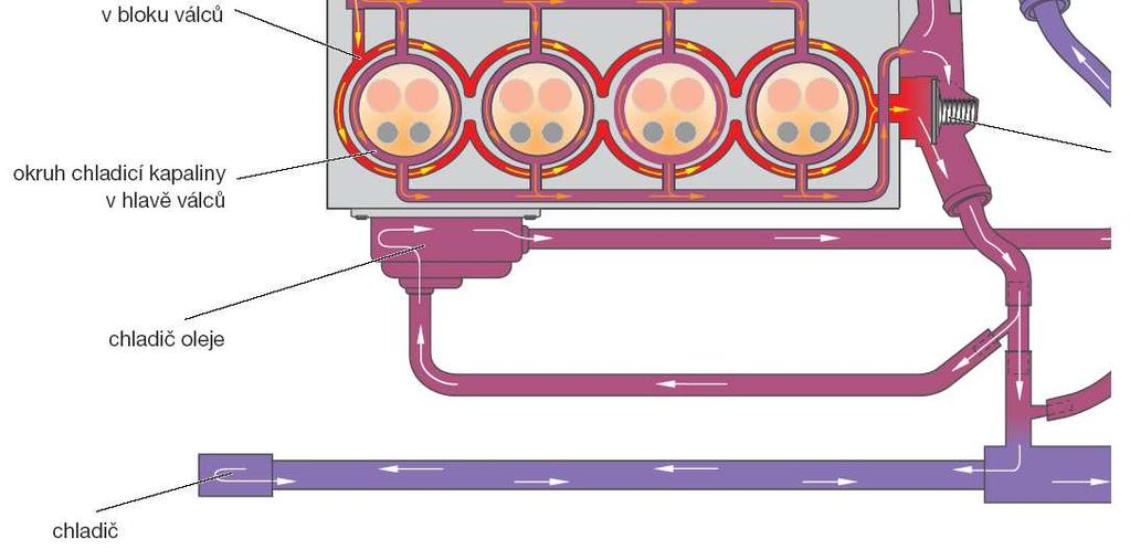 Proudění chladicí kapaliny je regulováno dvěma termostaty, které jsou umístěny v tělese termoregulátoru. Jeden z nich je určen pro blok válců, druhý pro hlavu válců.