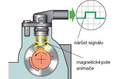 V tomto případě vodičem (destičkou) magnetický tok neprochází. K vychýlení volných elektronů nedochází. Kolmo k protékajícímu proudu nevzniká žádné napětí. Využití signálu Obr.