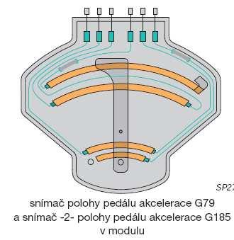 Aby byla zajištěna spolehlivá funkčnost elektrického pedálu akcelerace, je použito dvou, na sobě nezávislých, snímačů polohy.