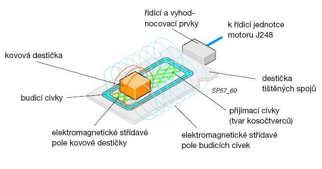 Obr. 186 Popis částí elektronická část pedálu akcelerace. Jak velké bude indukované střídavé napětí na přijímacích cívkách, závisí především na poloze kovové destičky.