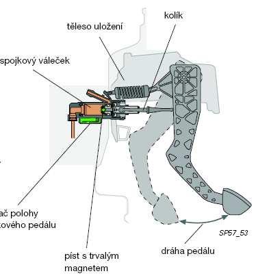 Spojkový váleček je na těleso uložení připevněn bajonetovým spojem.