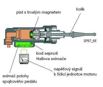 Obr. 197 Pedál spojky sešlápnut. 12.1.6.